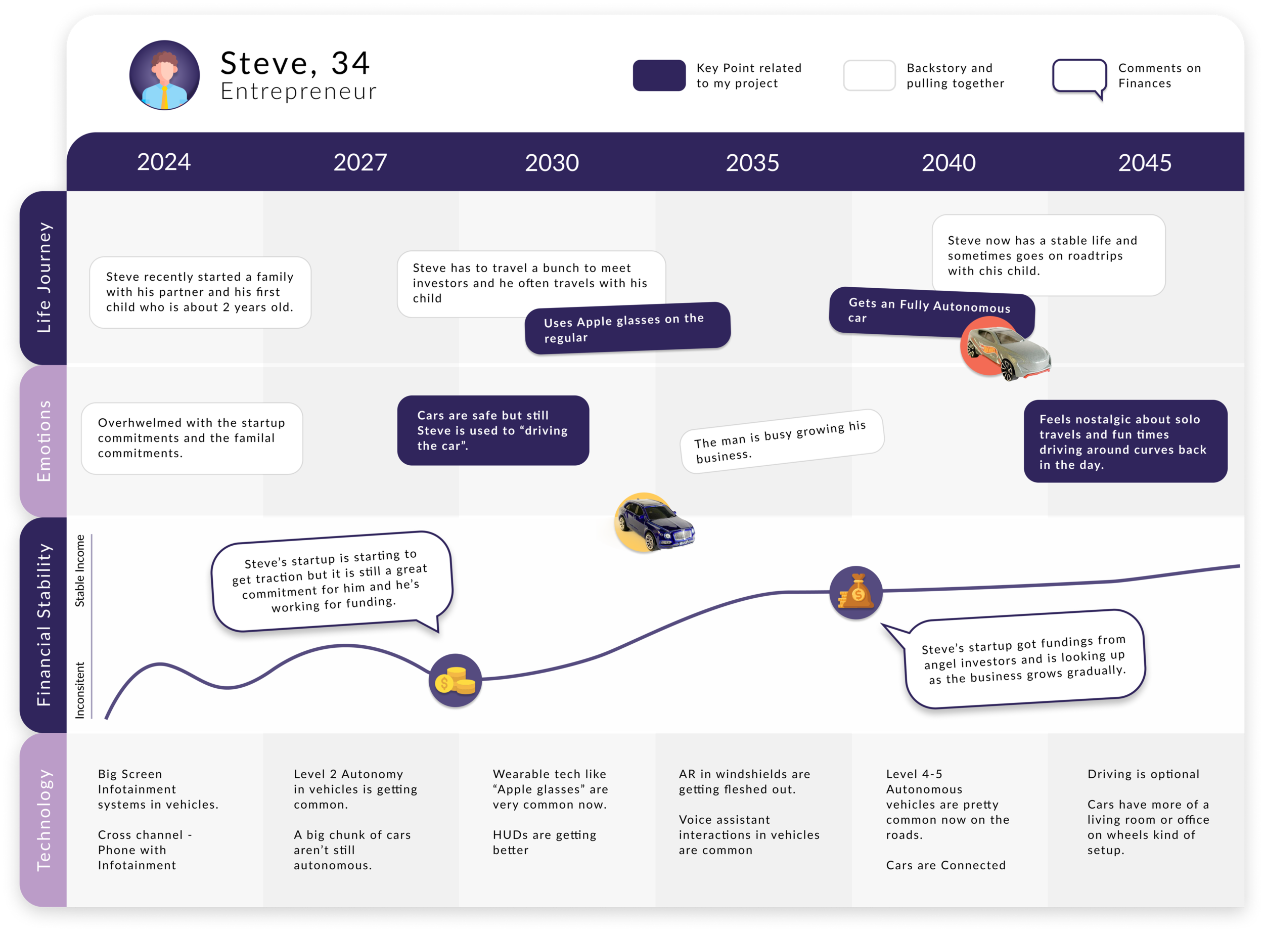 Steve, 34: a persona journey mapped across life events, emotion, financial stability, and technology adoption from 2024 to 2045.